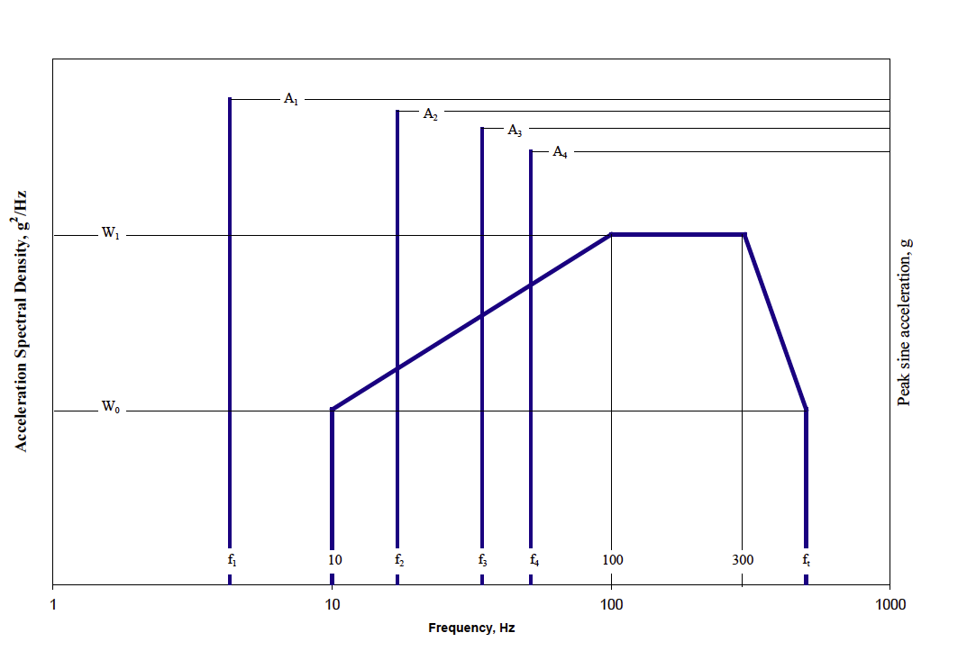 MIL-STD-810 rotary aircraft vibration profile showing random band and blade-pass frequency lines