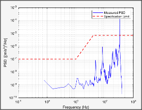PSD vibration plot comparing measured data with specification limit for a cleanroom plinth