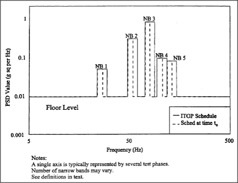 Test-house vibration specification for a zoom lens — MIL-STD-810G Method 514.6 tracked vehicle random vibration, three-axis shaker setup