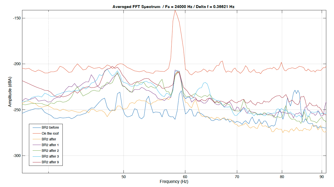 an FFT analysis of structure borne sound